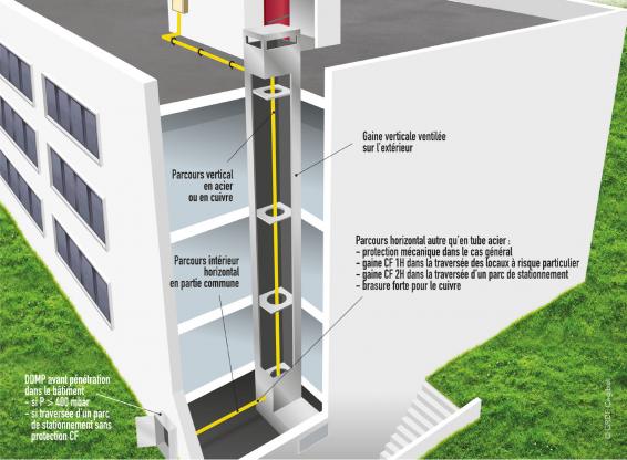 Conduite gaz existante à l'intérieur d'un bâtiment, chaufferie en terrasse ou au dernier niveau