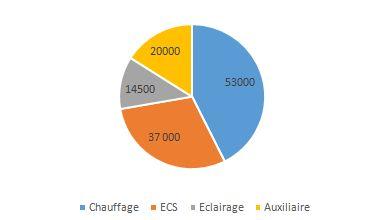 Consommation en énergie finale estimée (kWep/an)