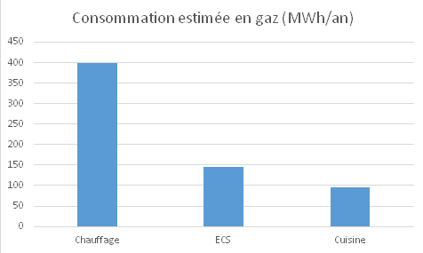 Consommation estimée en gaz - Ehpad Les Vignes (Anglet)