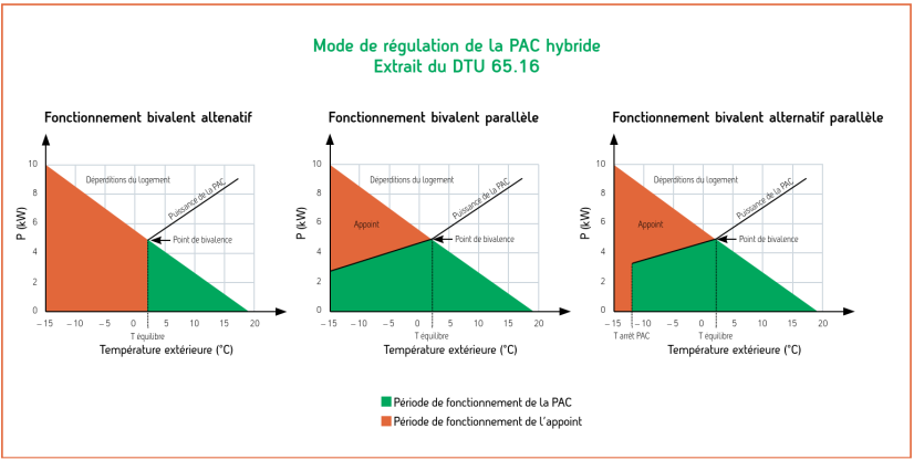 Graphique présentant les modes de régulation de la PAC hybride
