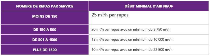 Débits exigés pour la ventilation des grandes cuisines selon le nombre de repas