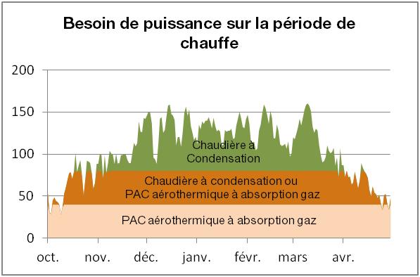 Dimensionnement de la solution PAC aérothermique à absorption gaz & chaudière à condensation