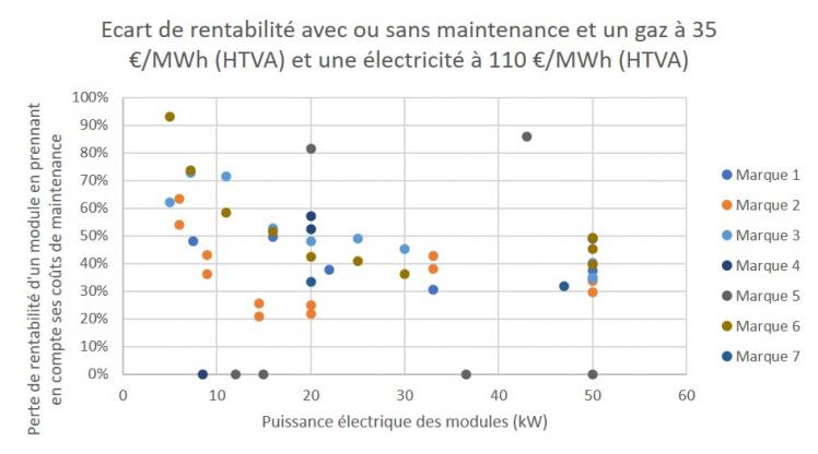 Graphique - Ecart de rentabilité avec ou sans maintenance et un gaz à 35 €MWh (HTVA) et une électricité à 110 €MWh (HTVA)