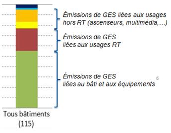 Emissions de gaz à effet de serre d'un bâtiment sur 50 ans (source CSTB)