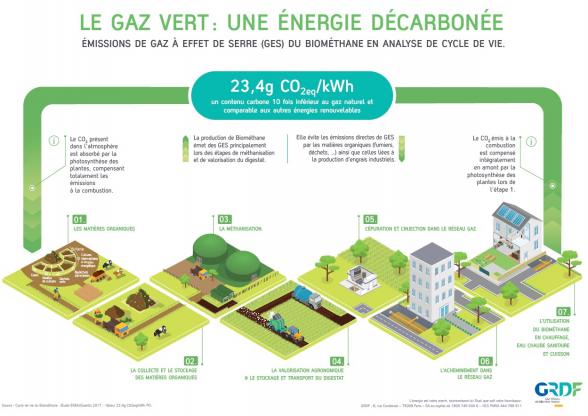 Emissions de gaz à effet de serre du biométhane en ACV