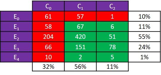 Modes constructifs, énergies de chauffage et niveaux de performance atteints
