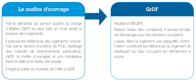 La mise en service des chaudières individuelles