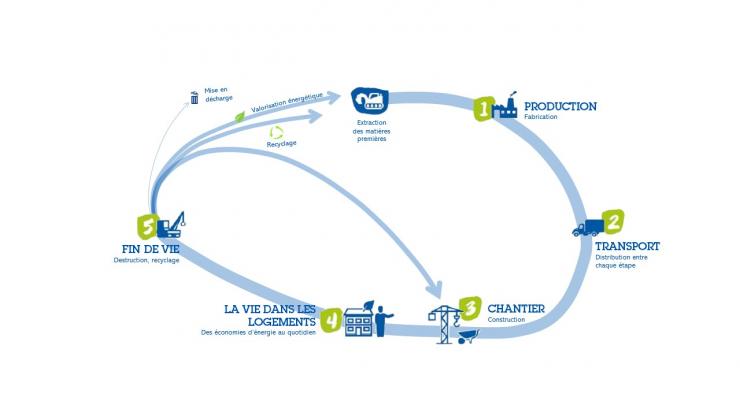 Etapes de la vie des matériaux de construction v2