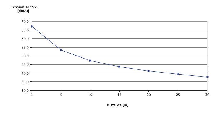 Evolution de la pression sonore en fonction de la distance à la PAC