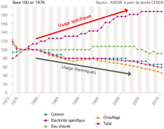 Evolution des consommations liées aux usages.jpg