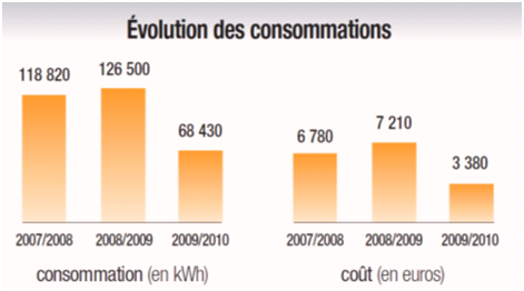 Evolution des consommations