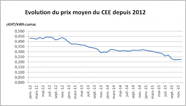Evolution du prix moyen du CEE