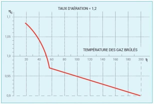 Evolution du rendement de combustion en fonction de la température des fumées