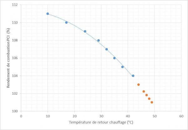 Evolution du rendement de combustion en fonction des températures de retour chauffage.jpg