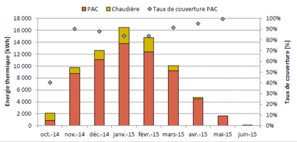 Évolutions mensuelles des énergies fournies par la PAC et par la chaudière 