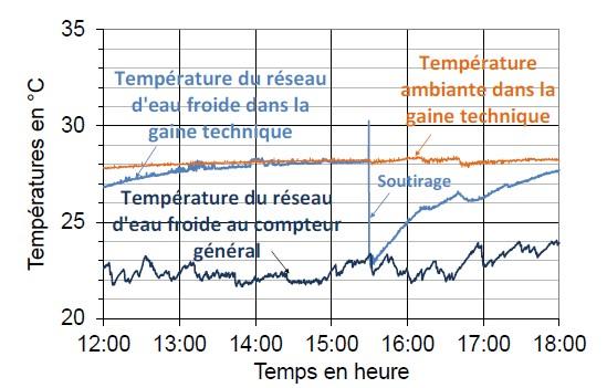 Exemple de températures enregistrées dans une gaine technique d’un EHPAD