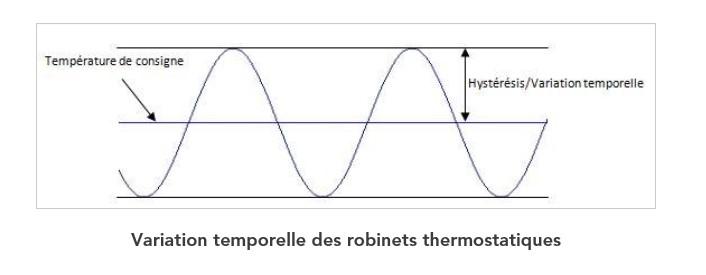 Exemple de variation temporelle des robinets thermostatiques