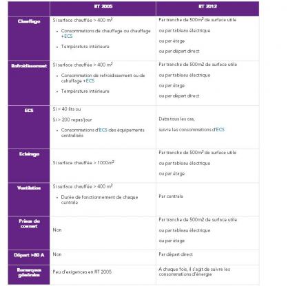 Exigences de suivi des consommations en Tertiaire- différences RT 2005 et RT 2012