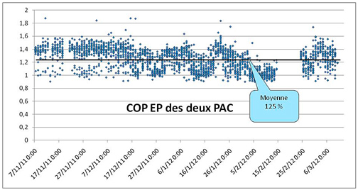 Figure 2 : Evolution du COP sur énergie primaire (COP des 2 PAC sur l’hiver 2011-2012