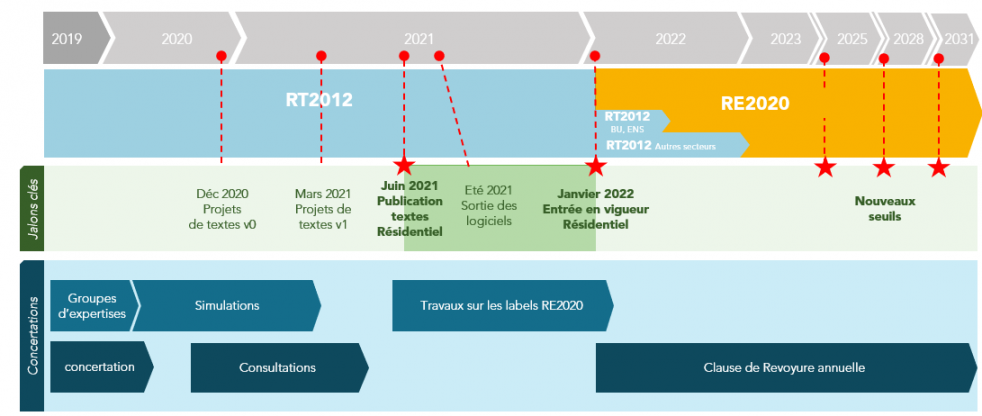 La RE 2020 mise sur les énergies renouvelables pour le chauffage
