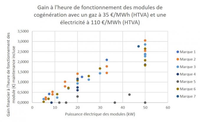 Graphique - Gain à l'heure de fonctionnement des modules de cogénération