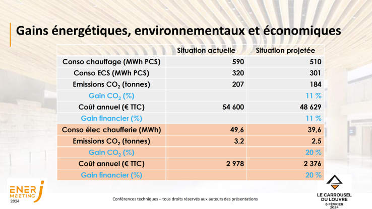 Tableaux des Gains énergétiques, environnementaux et économiques