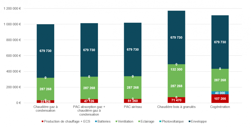 Graphique de Comparaison des couts d'investissement