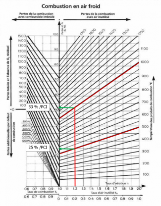 Pertes aux fumées en fonction de la température des fumées et du taux d’aération (Gaz de France)