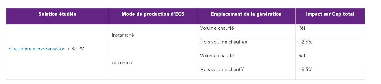 Impact de la position de la production d'ECS sur le Cep