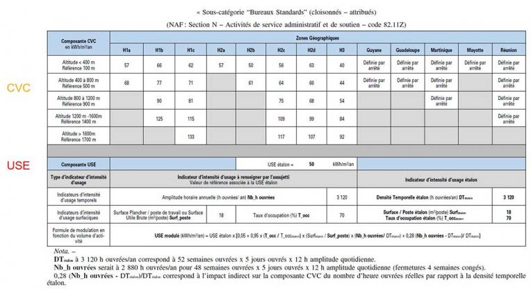 Exemple de tableau des valeurs CVC et USE pour des bureaux (Source : arrêté seuil n°1 du 24/11/2020)