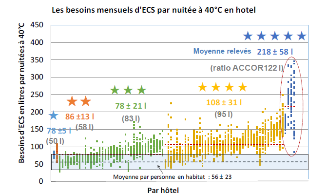 Les besoins d’ECS mensuels par nuitées à 40°C relevés dans 85 hôtels du groupe ACCOR. Les valeurs indiquées correspondent aux valeurs de besoins moyens ± l’écart type
