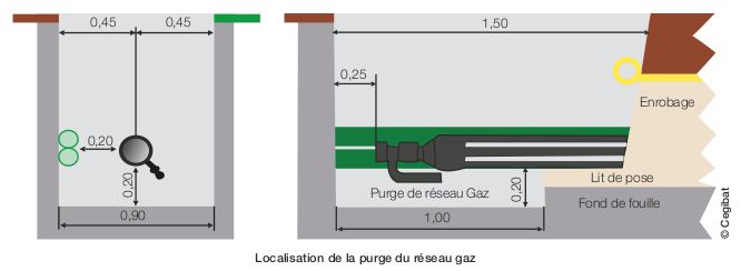 Localisation de la purge du réseau gaz