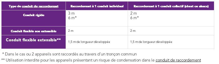 Longueurs développées maximales des conduits de raccordement selon leur nature et leur configuration