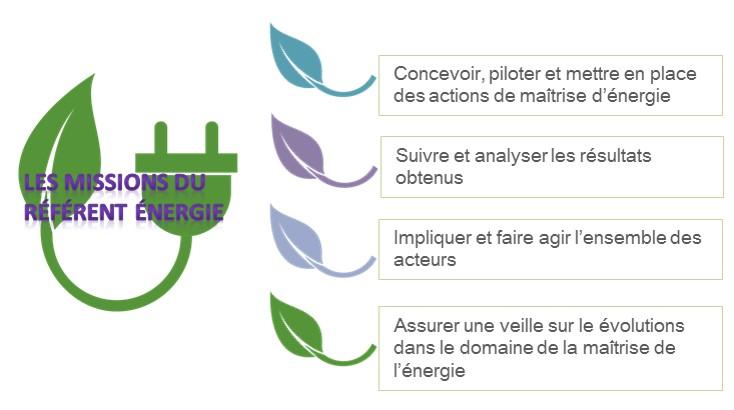 Missions du référents énergie ISO 50001