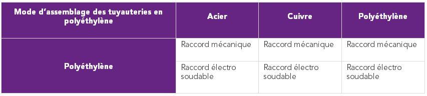 Mode d’assemblage des tuyauteries en polyéthylène