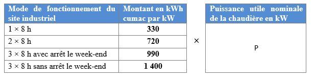 Montant des kWh cumac pour la fiche CEE IND-UT-104