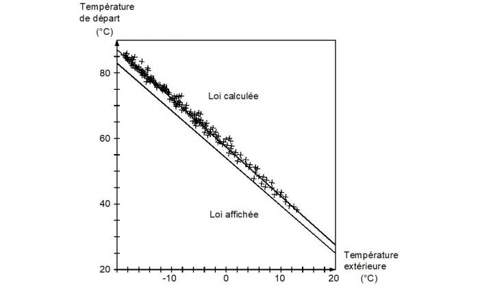 Nuage de points correspondant aux mesures enregistrées de température au départ secondaire et de température extérieure