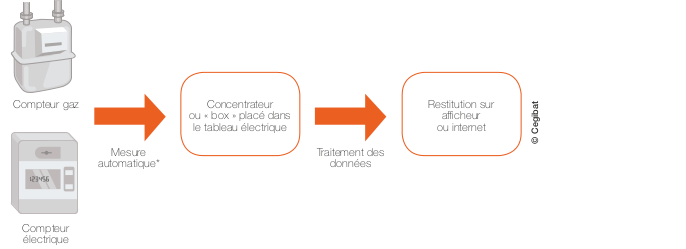 La mesure automatisée de consommation électrique