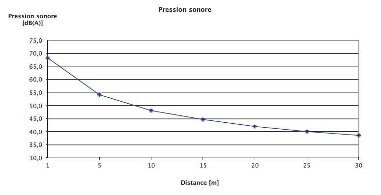 PAC absorption réversible - Evolution de la pression sonore en fonction de la distance de la PAC