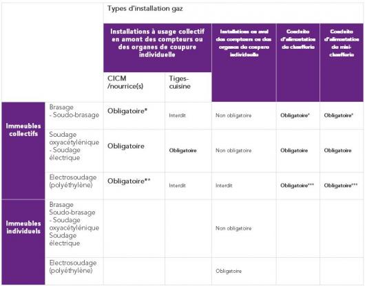 Parties d’installation soumises à l’obtention d’une d’attestation d’aptitude professionnelle