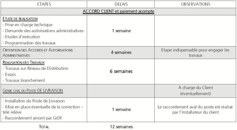 Planning de raccordement gaz (GRDF)