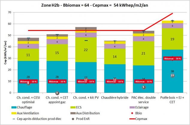 RT 2012 - Positionnement en maison  - comparatif