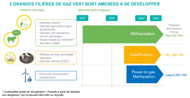 Potentiel de développement des gaz verts en avril 2021