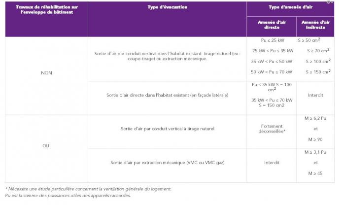 Dispositions à respecter dans la cas n°2