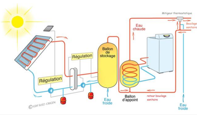 Production Eau Chaude Sanitaire avec panneaux photovoltaïques