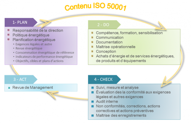 Process d’amélioration continue de la norme ISO 50001 (PDCA)