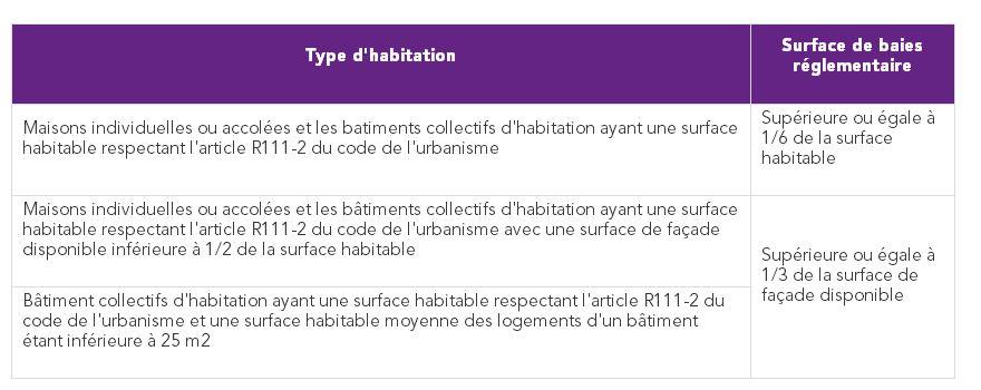 Surface de baies réglementaire selon la configuration