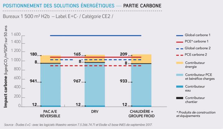 Référentiel E+C-  positionnement des solutions énergétique en bureaux (Carbone)