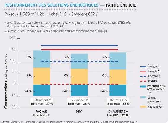 Référentiel E+C-  positionnement des solutions énergétique en bureaux (Energie)