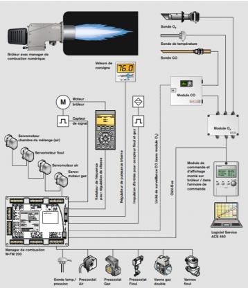 Régulation d’un brûleur micro-modulant